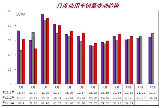 商用車10月銷量同比穩定增長 環比銷量下降