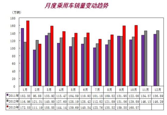 乘用車銷量同比增23% 前10月日系回歸正增長