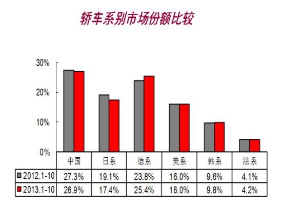 轎車系別市場份額比較